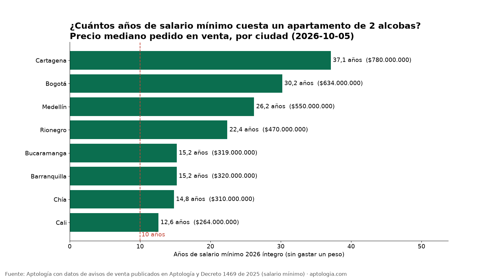 Años de salario mínimo para comprar un apartamento de 2 alcobas, por ciudad