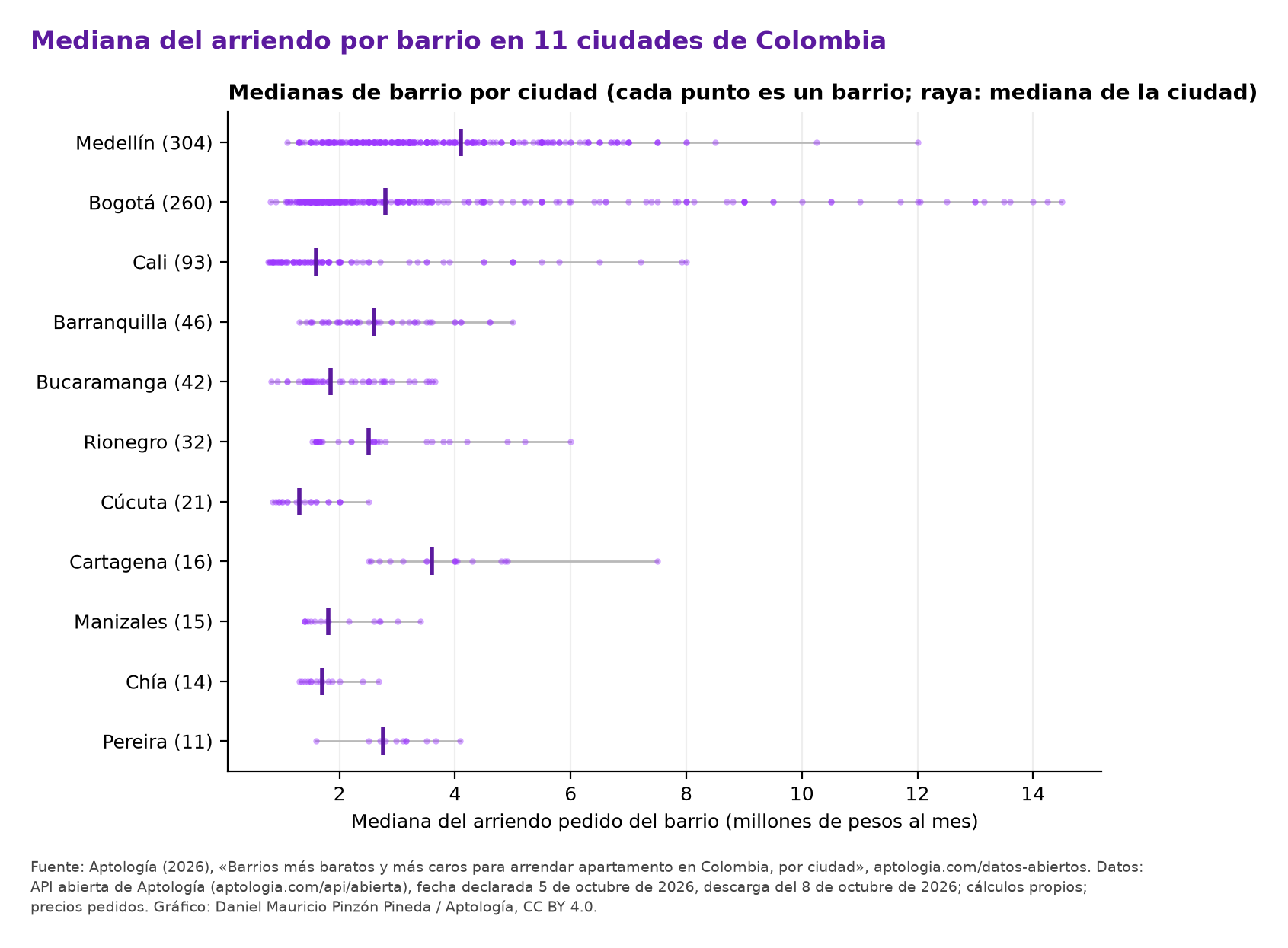 Medianas de arriendo de cada barrio por ciudad; la raya es la mediana de la ciudad