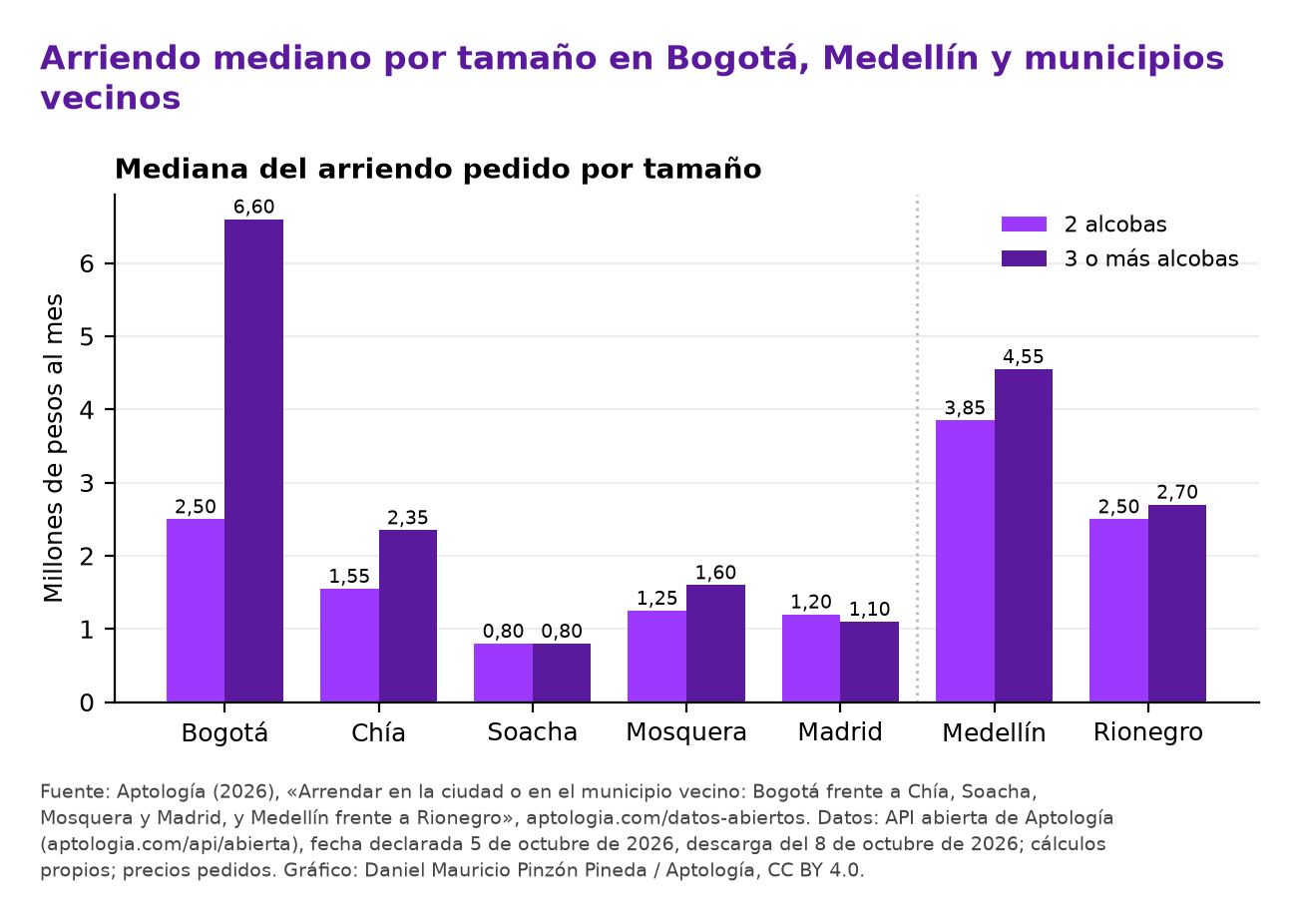 Mediana del arriendo pedido de 2 y de 3 o más alcobas en Bogotá, Medellín y municipios vecinos