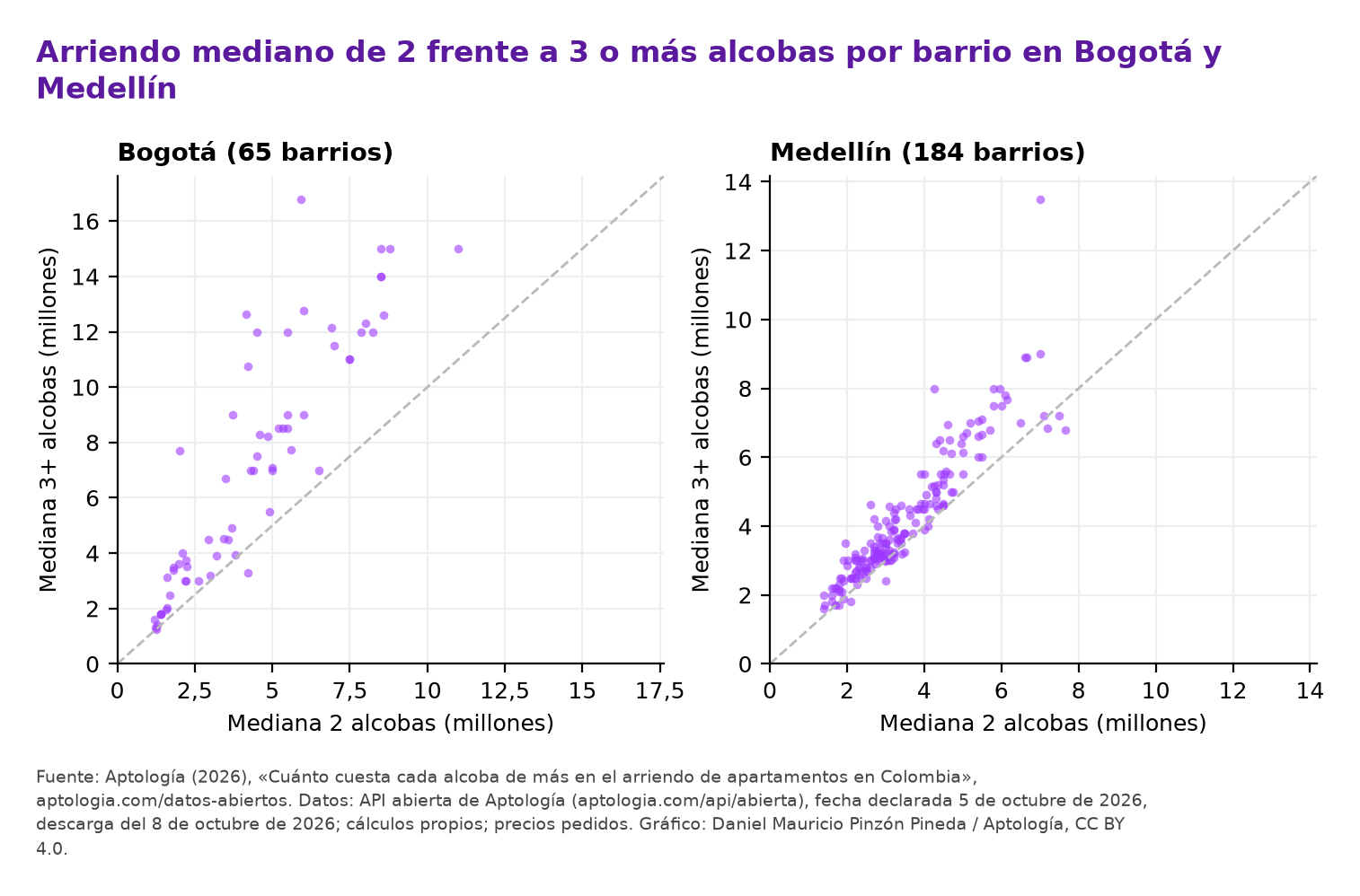 Mediana de 2 alcobas frente a la de 3 o más alcobas en cada barrio de Bogotá y Medellín
