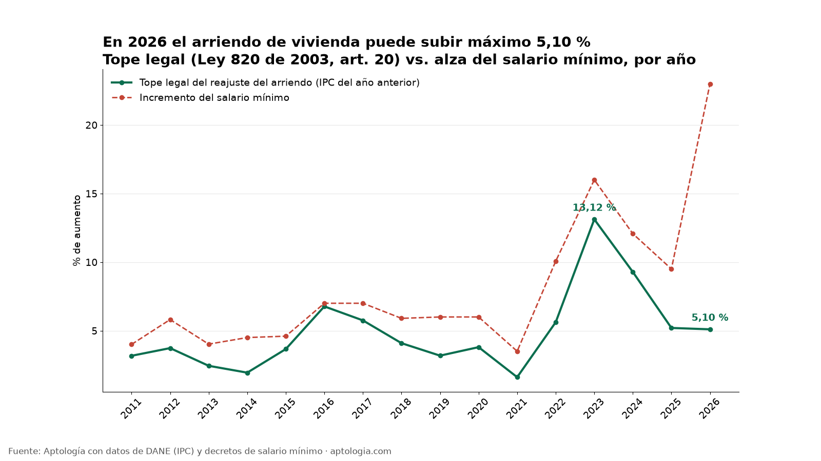 Tope legal del reajuste del arriendo frente al alza del salario mínimo, 2011-2026