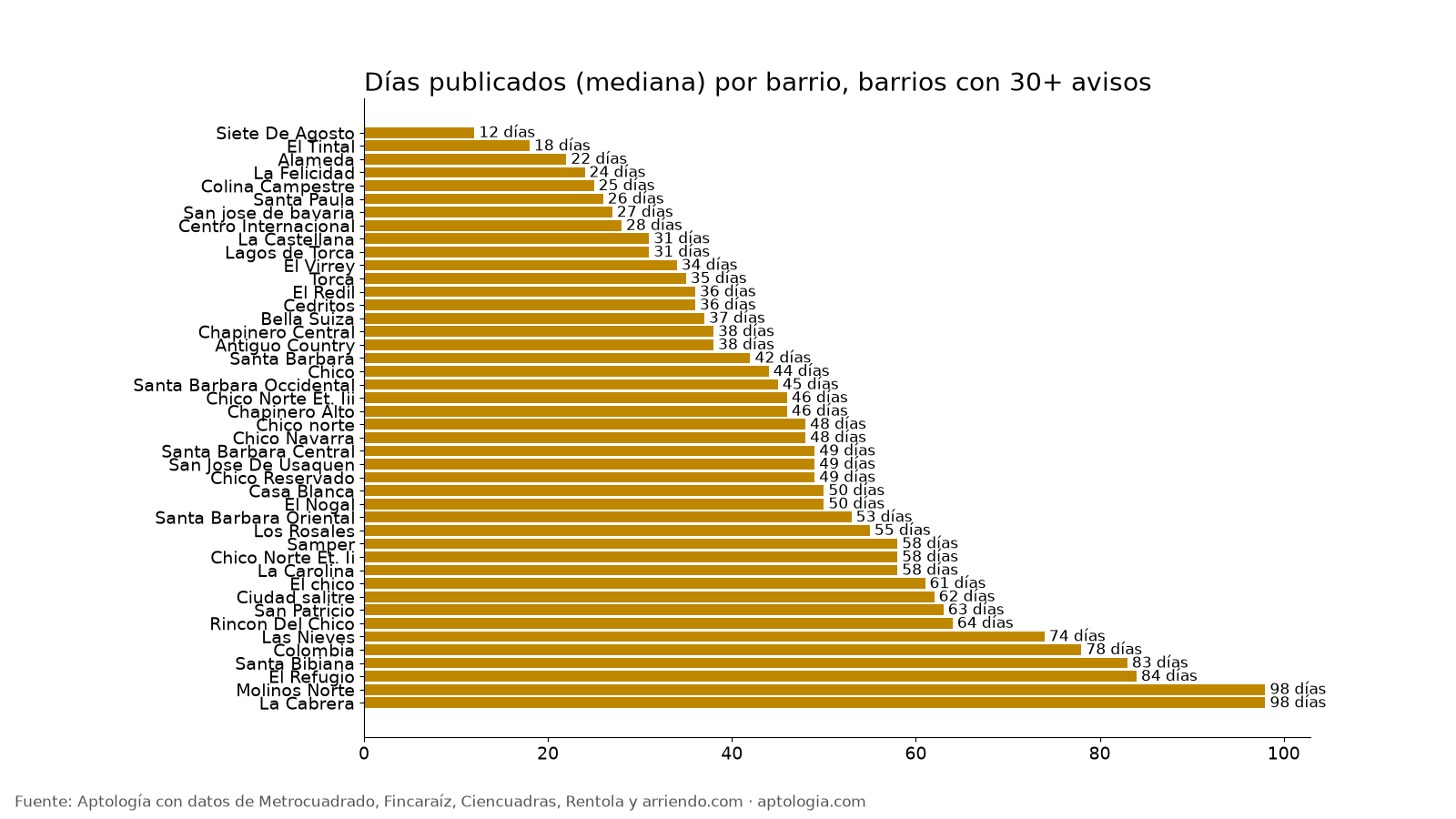 Días publicados por barrio