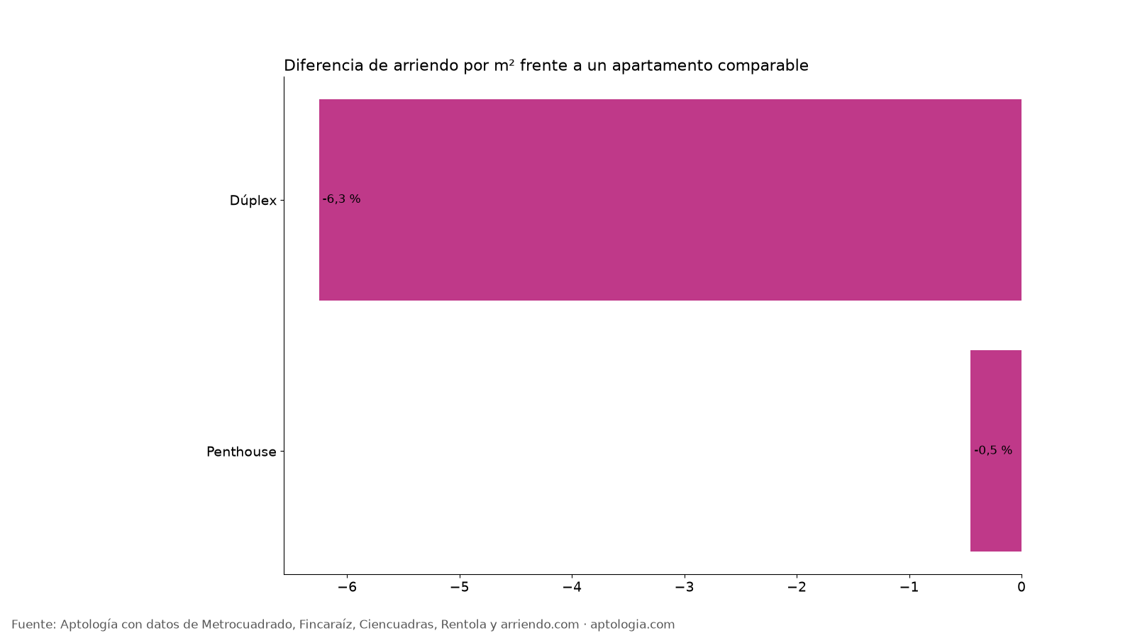 Prima dúplex y penthouse