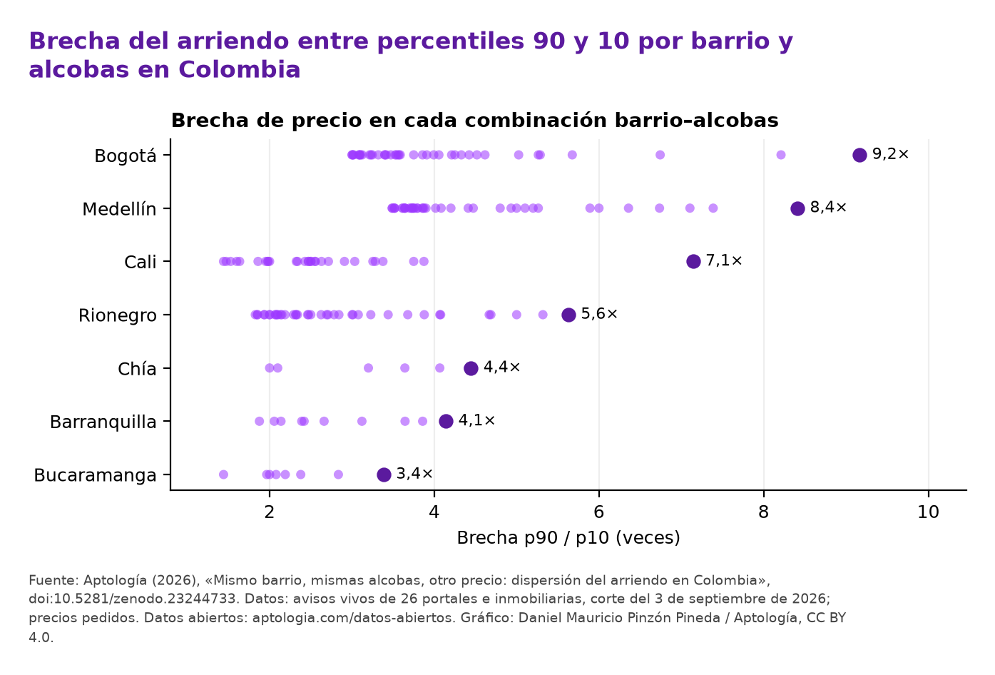 Brecha p90/p10 en cada combinación de barrio y alcobas, por ciudad