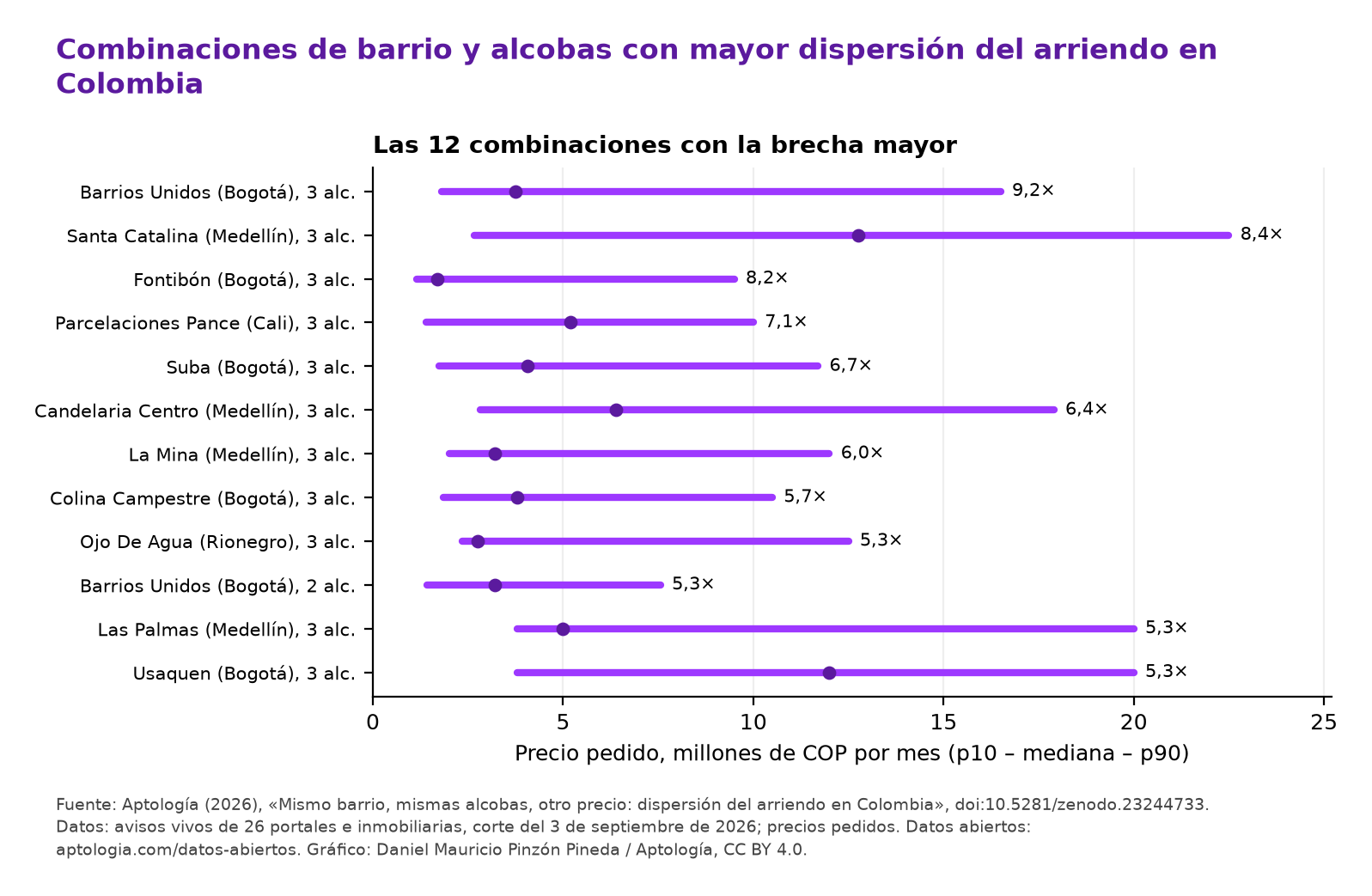 Las 12 combinaciones de barrio y alcobas con la brecha mayor: rango del p10 al p90 y mediana
