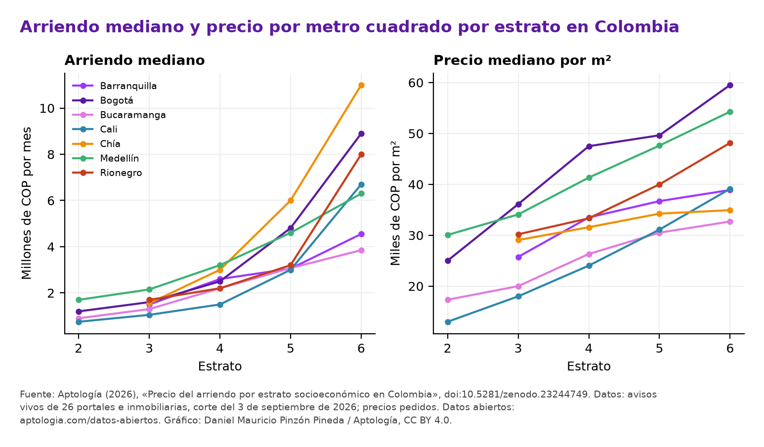 Mediana del arriendo pedido y del precio por metro cuadrado según el estrato, por ciudad