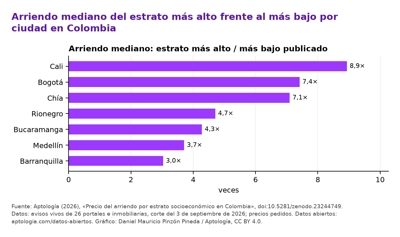 Cuántas veces cuesta el arriendo mediano del estrato más alto frente al más bajo, por ciudad