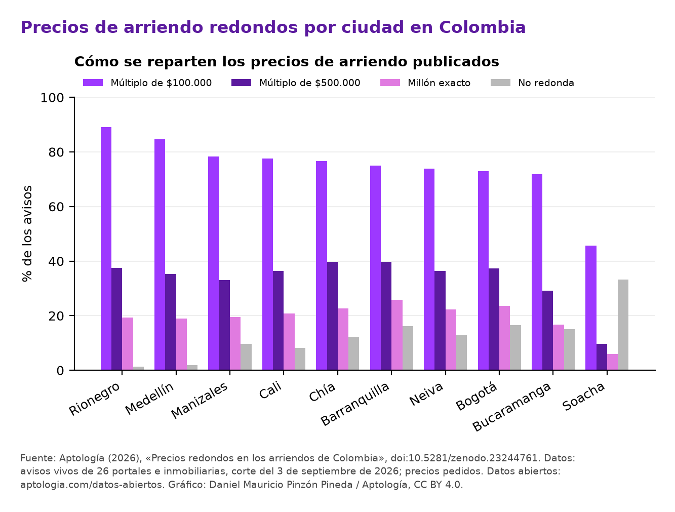 Porcentaje de avisos de arriendo en cada categoría de redondeo, por ciudad