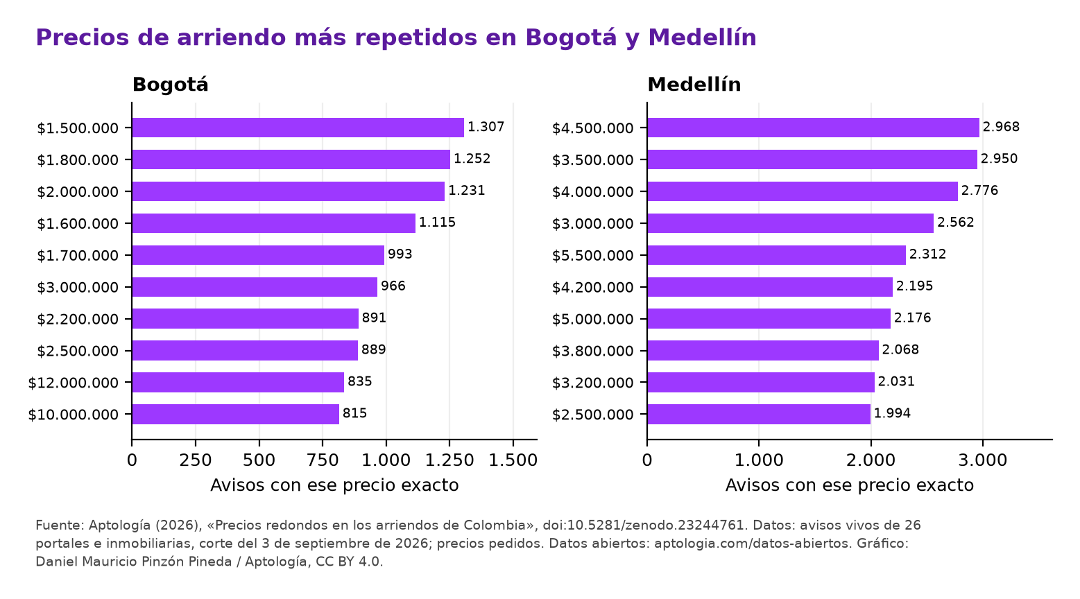 Los 10 precios exactos más repetidos en Bogotá y Medellín