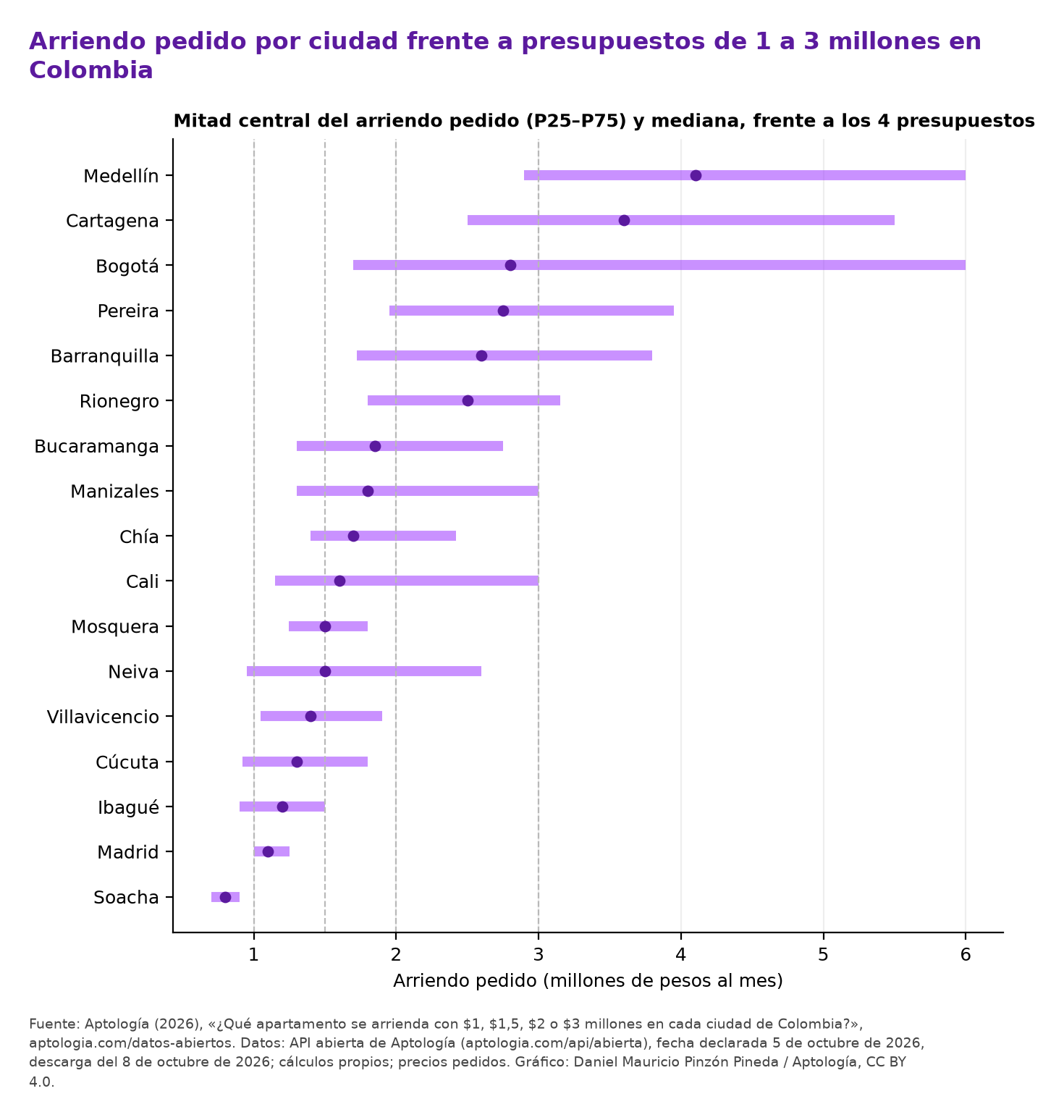 Mitad central del arriendo pedido y mediana por ciudad, frente a los cuatro presupuestos