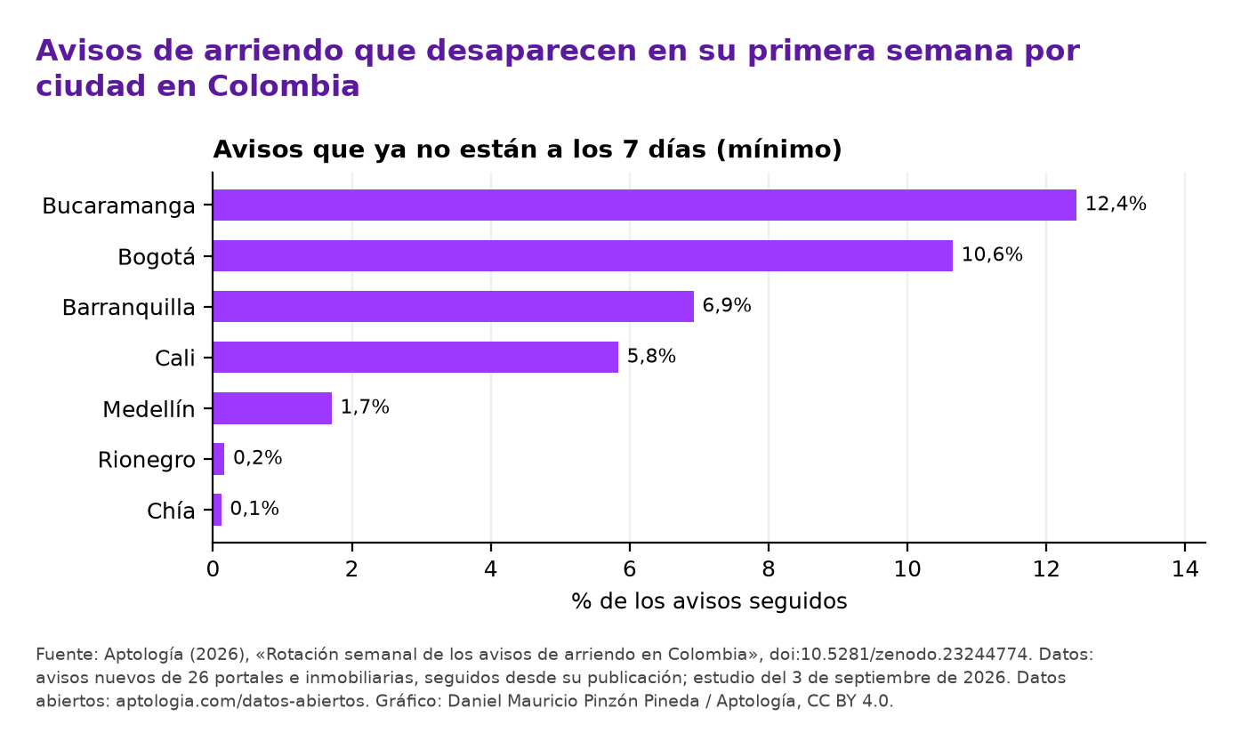 Porcentaje mínimo de avisos de arriendo que ya no están a los 7 días, por ciudad