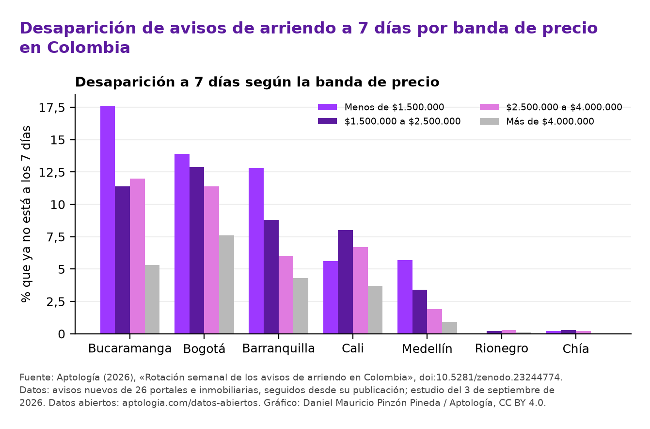 Porcentaje de avisos que desaparece a los 7 días, por banda de precio