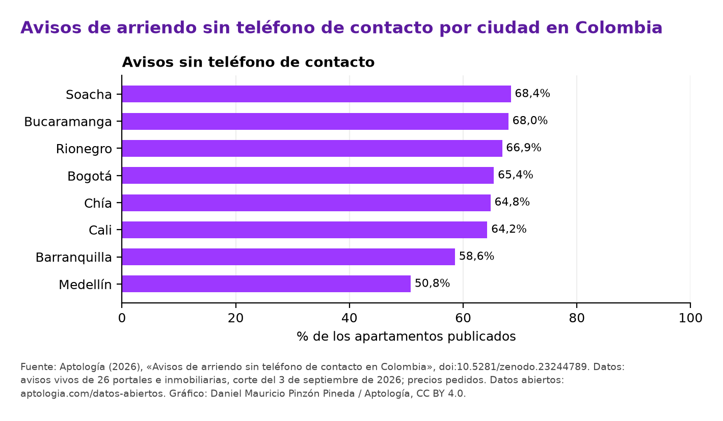 Porcentaje de apartamentos en arriendo publicados que no traen teléfono, por ciudad