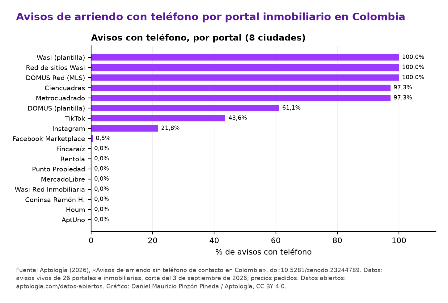 Porcentaje de avisos de cada portal que publica un teléfono