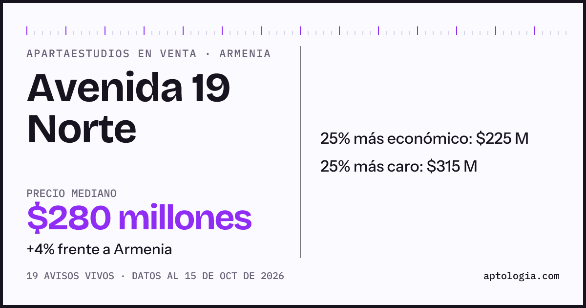 Precio de apartaestudios en venta en Avenida 19 Norte, Armenia, octubre de 2026: mediana $280.000.000