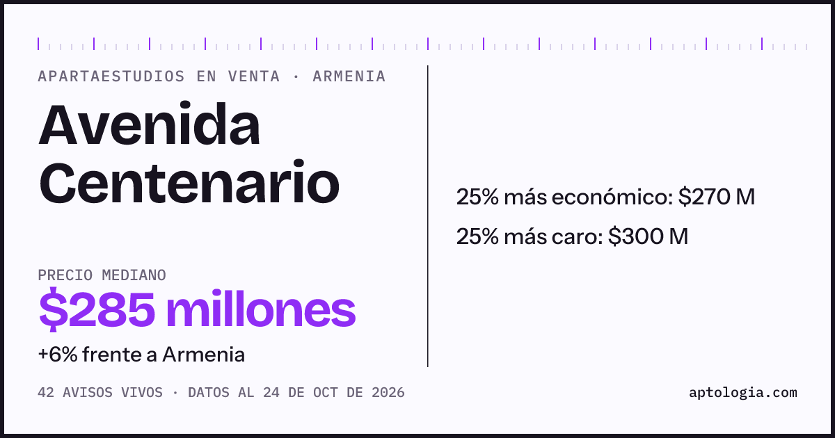 Precio de apartaestudios en venta en Avenida Centenario, Armenia, octubre de 2026: mediana $285.000.000