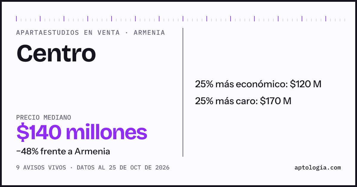 Precio de apartaestudios en venta en Centro, Armenia, octubre de 2026: mediana $140.000.000