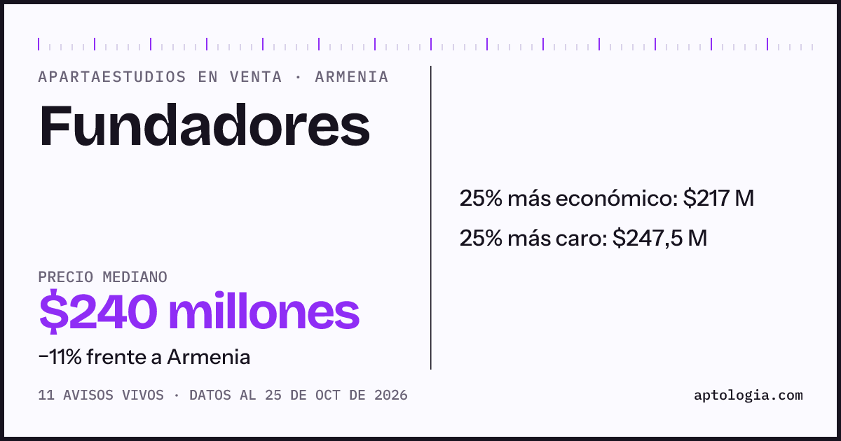 Precio de apartaestudios en venta en Fundadores, Armenia, octubre de 2026: mediana $240.000.000