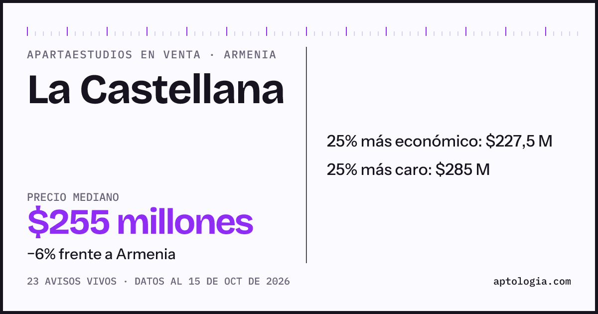 Precio de apartaestudios en venta en La Castellana, Armenia, octubre de 2026: mediana $255.000.000