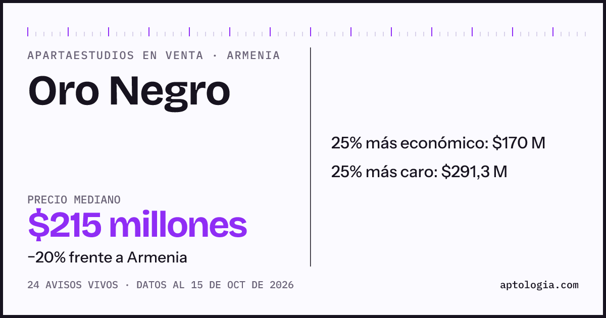 Precio de apartaestudios en venta en Oro Negro, Armenia, octubre de 2026: mediana $215.000.000