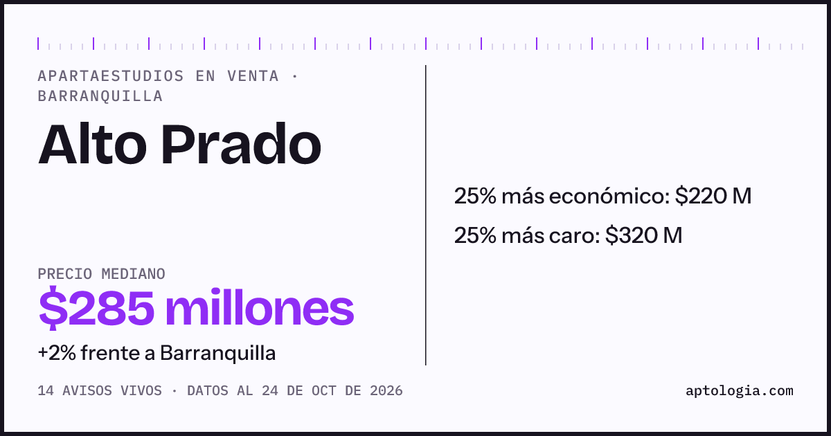 Precio de apartaestudios en venta en Alto Prado, Barranquilla, octubre de 2026: mediana $285.000.000
