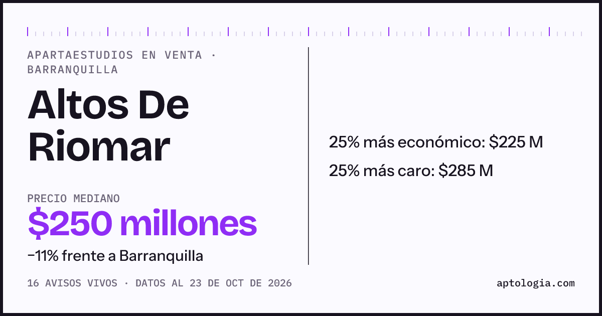 Precio de apartaestudios en venta en Altos De Riomar, Barranquilla, octubre de 2026: mediana $255.000.000