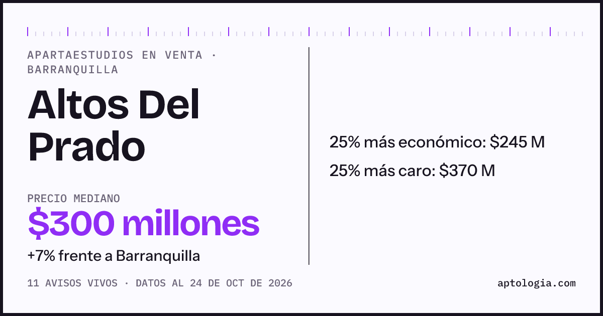 Precio de apartaestudios en venta en Altos Del Prado, Barranquilla, octubre de 2026: mediana $300.000.000