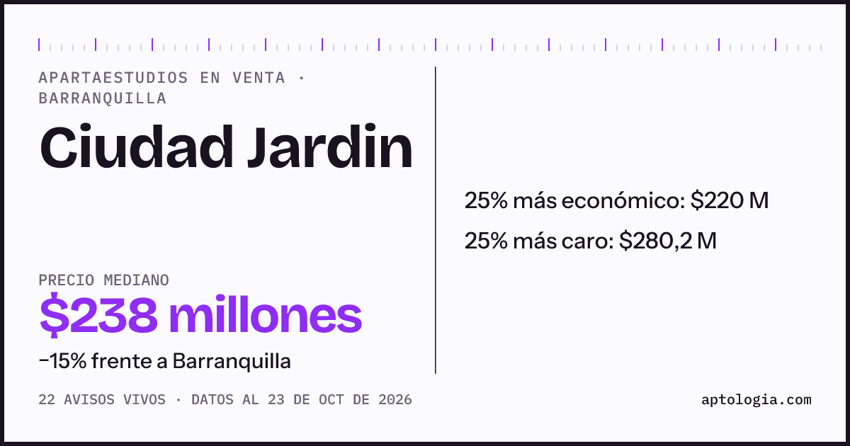 Precio de apartaestudios en venta en Ciudad Jardin, Barranquilla, octubre de 2026: mediana $250.000.000