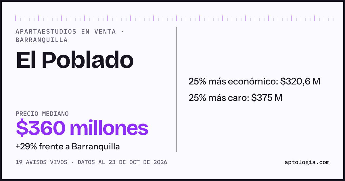 Precio de apartaestudios en venta en El Poblado, Barranquilla, octubre de 2026: mediana $360.000.000