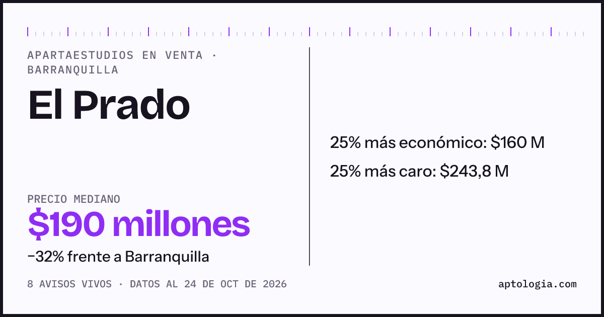 Precio de apartaestudios en venta en El Prado, Barranquilla, octubre de 2026: mediana $190.000.000