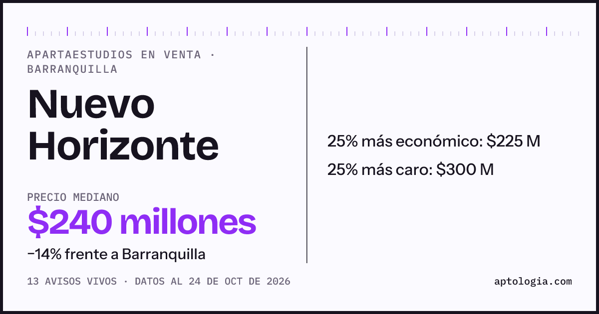 Precio de apartaestudios en venta en Nuevo Horizonte, Barranquilla, octubre de 2026: mediana $240.000.000