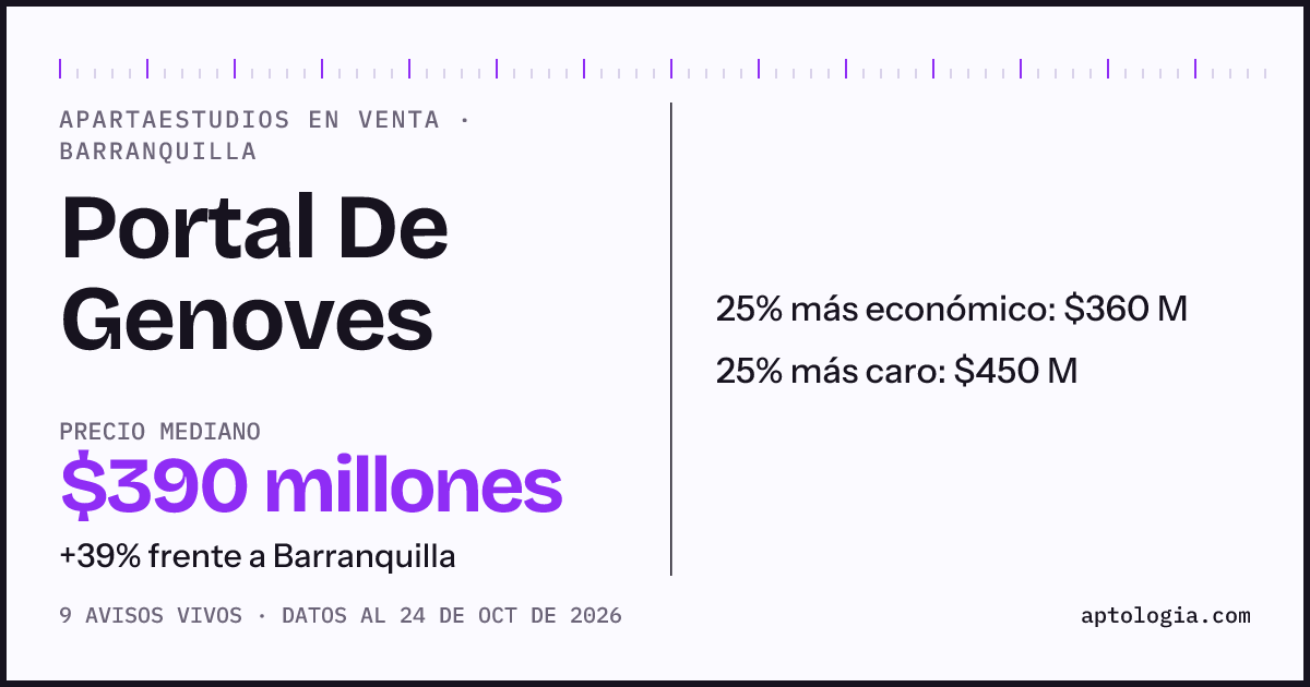 Precio de apartaestudios en venta en Portal De Genoves, Barranquilla, octubre de 2026: mediana $390.000.000