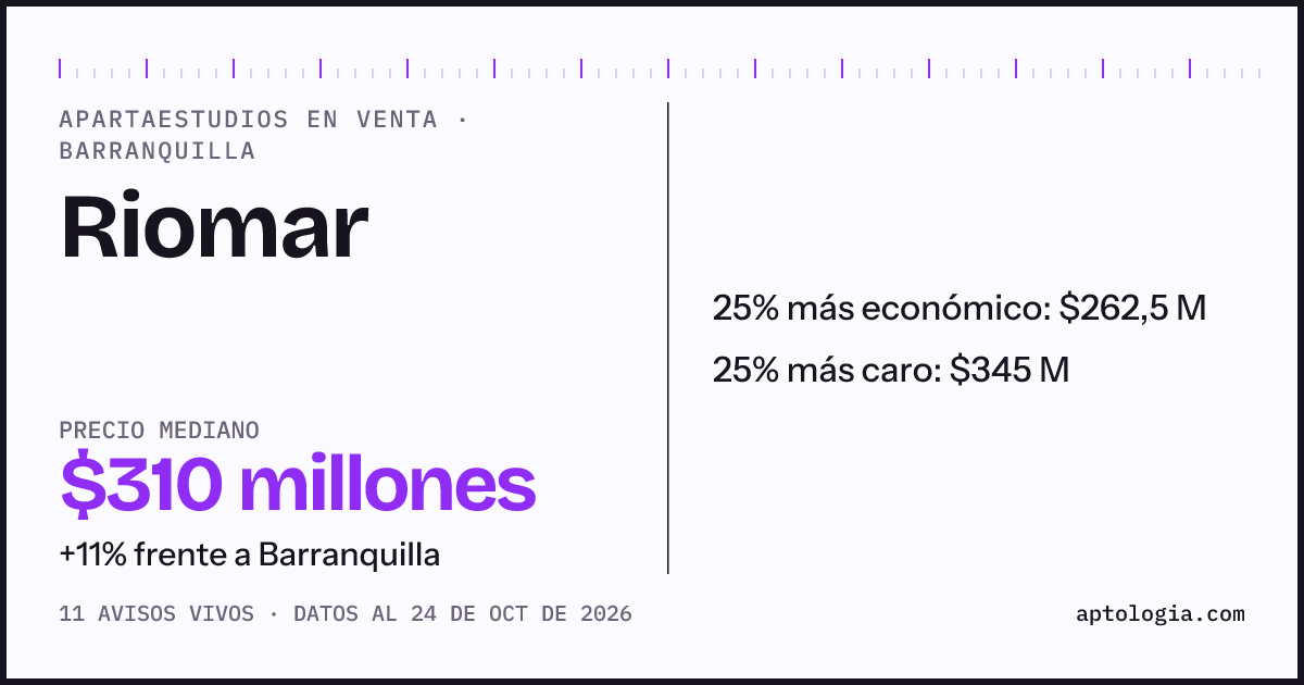 Precio de apartaestudios en venta en Riomar, Barranquilla, octubre de 2026: mediana $310.000.000