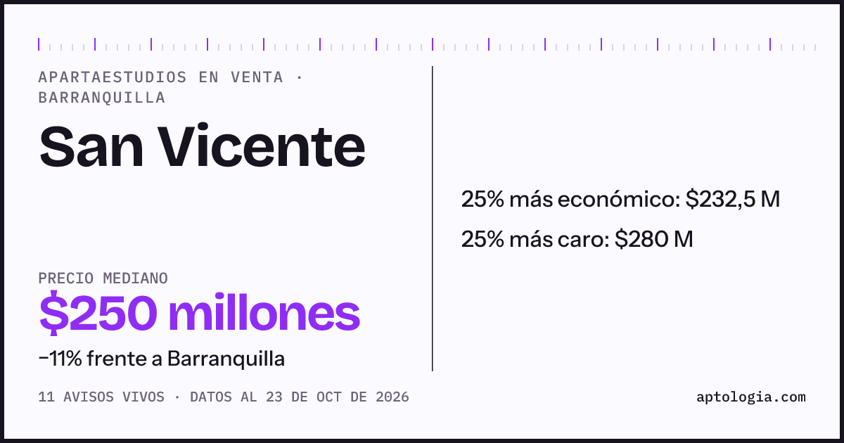 Precio de apartaestudios en venta en San Vicente, Barranquilla, octubre de 2026: mediana $237.500.000