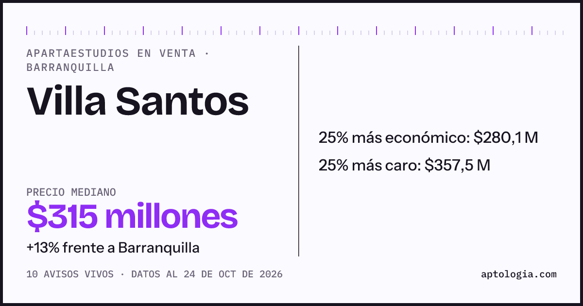 Precio de apartaestudios en venta en Villa Santos, Barranquilla, octubre de 2026: mediana $315.170.000