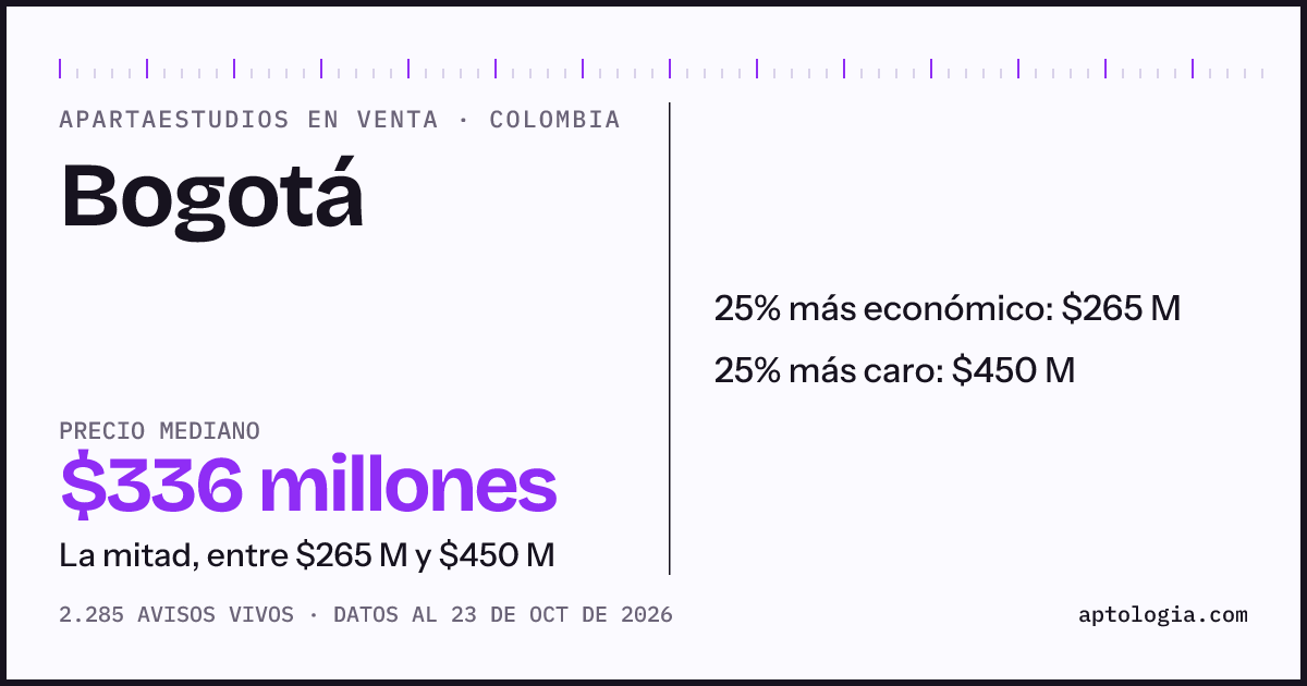Precio de apartaestudios en venta en Bogotá, octubre de 2026: mediana $336.000.000