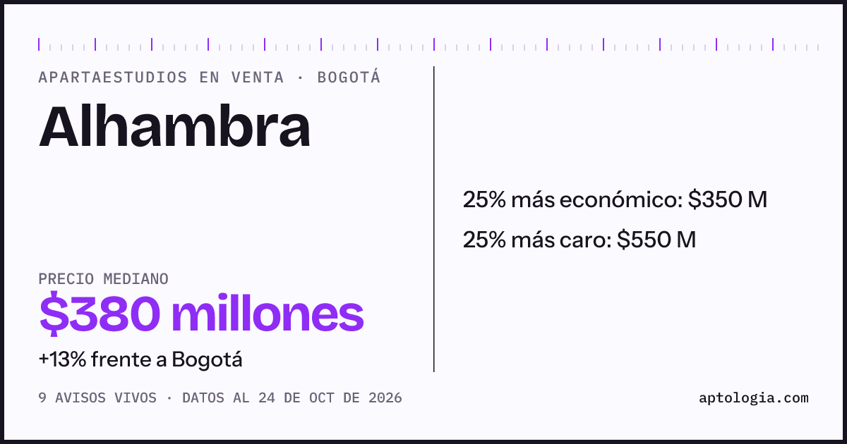 Precio de apartaestudios en venta en Alhambra, Bogotá, octubre de 2026: mediana $380.000.000