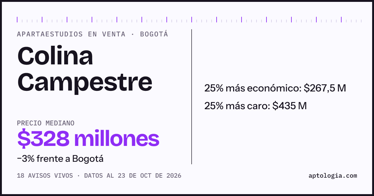 Precio de apartaestudios en venta en Colina Campestre, Bogotá, octubre de 2026: mediana $327.500.000