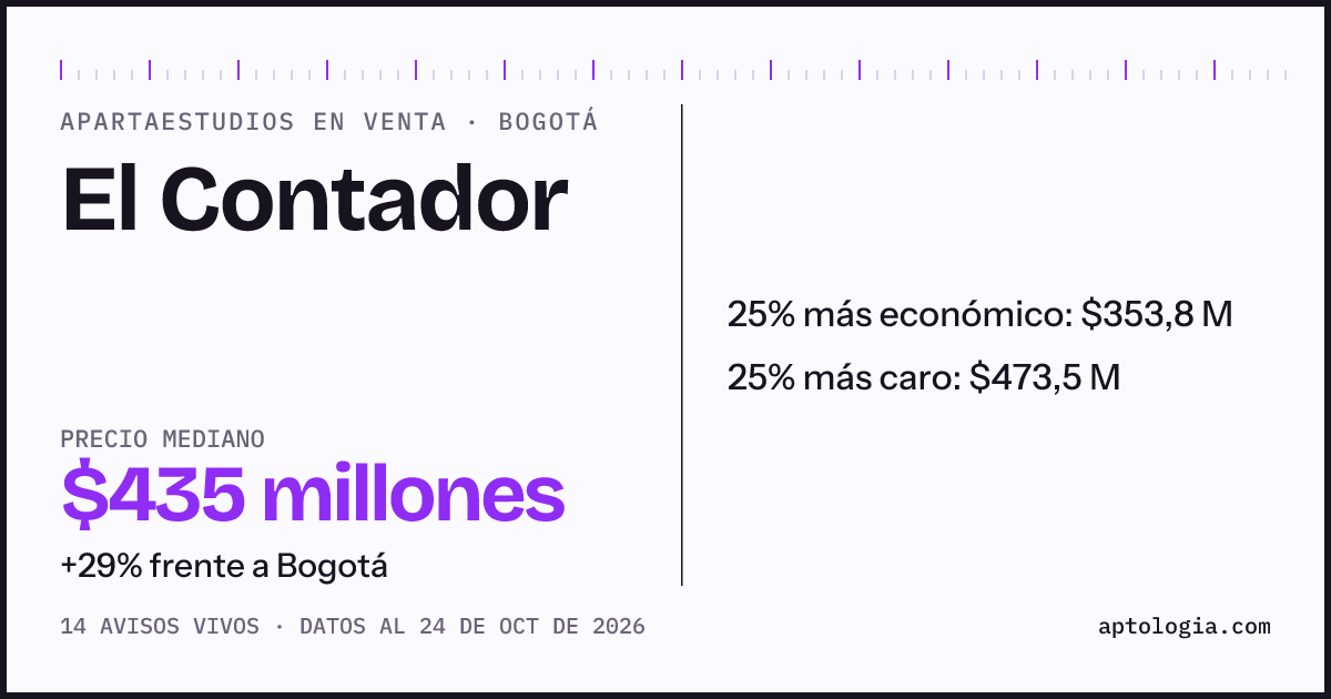Precio de apartaestudios en venta en El Contador, Bogotá, octubre de 2026: mediana $435.000.000