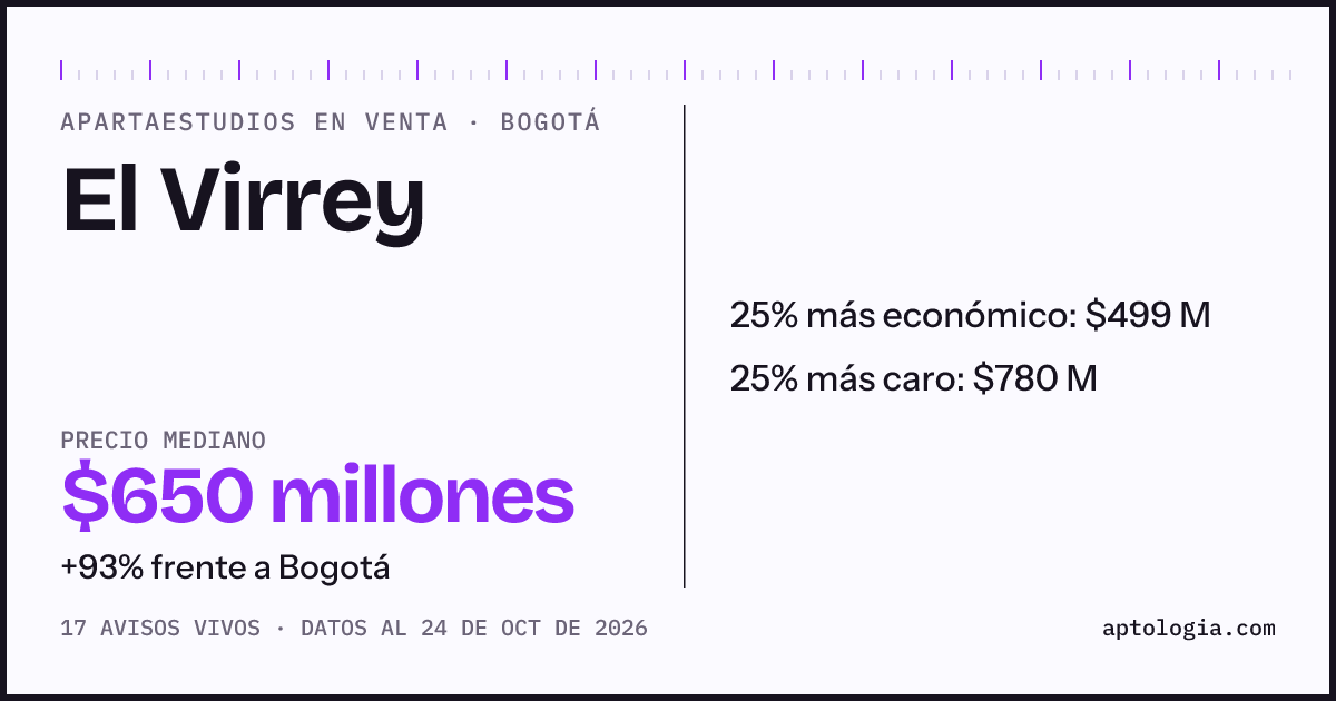 Precio de apartaestudios en venta en El Virrey, Bogotá, octubre de 2026: mediana $647.500.000