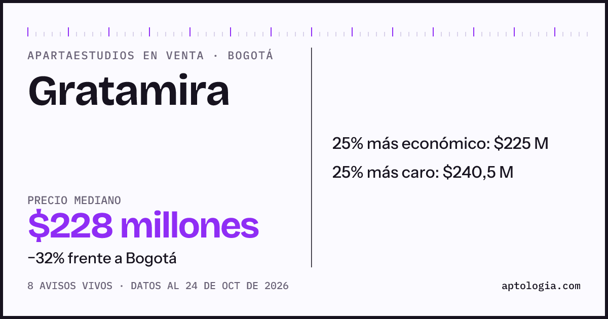 Precio de apartaestudios en venta en Gratamira, Bogotá, octubre de 2026: mediana $227.500.000