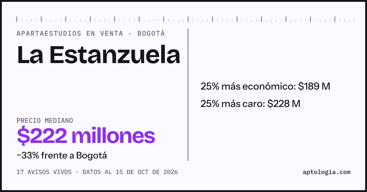 Precio de apartaestudios en venta en La Estanzuela, Bogotá, octubre de 2026: mediana $222.000.000