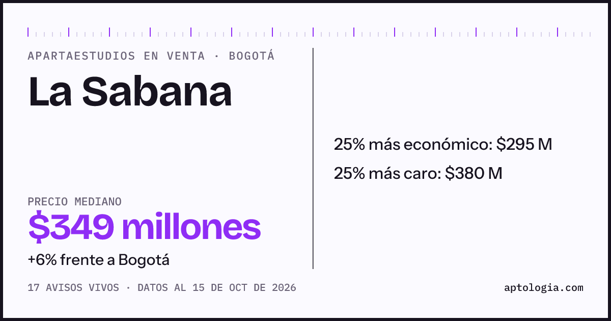 Precio de apartaestudios en venta en La Sabana, Bogotá, octubre de 2026: mediana $349.200.000