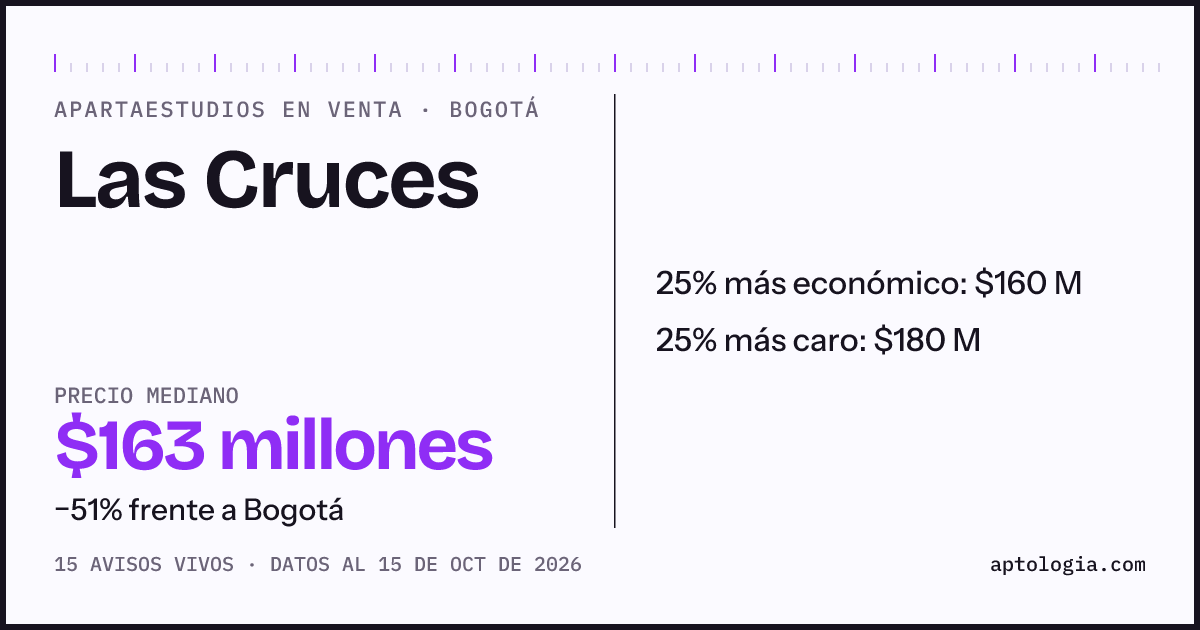 Precio de apartaestudios en venta en Las Cruces, Bogotá, octubre de 2026: mediana $162.500.000