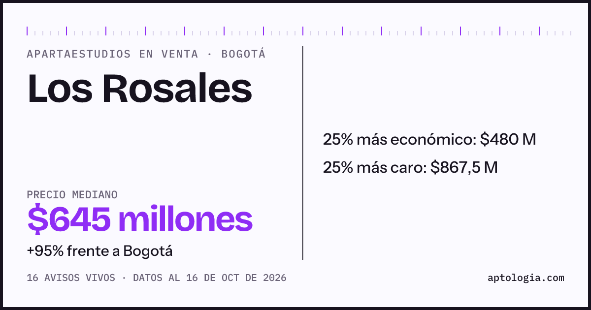 Precio de apartaestudios en venta en Los Rosales, Bogotá, octubre de 2026: mediana $645.000.000