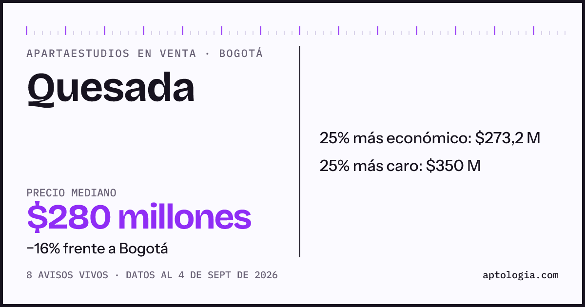 Precio de apartaestudios en venta en Quesada, Bogotá, septiembre de 2026: mediana $280.000.000