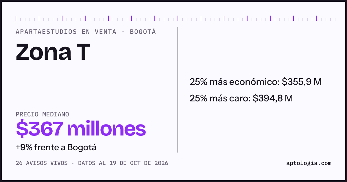 Precio de apartaestudios en venta en Zona T, Bogotá, octubre de 2026: mediana $366.550.000
