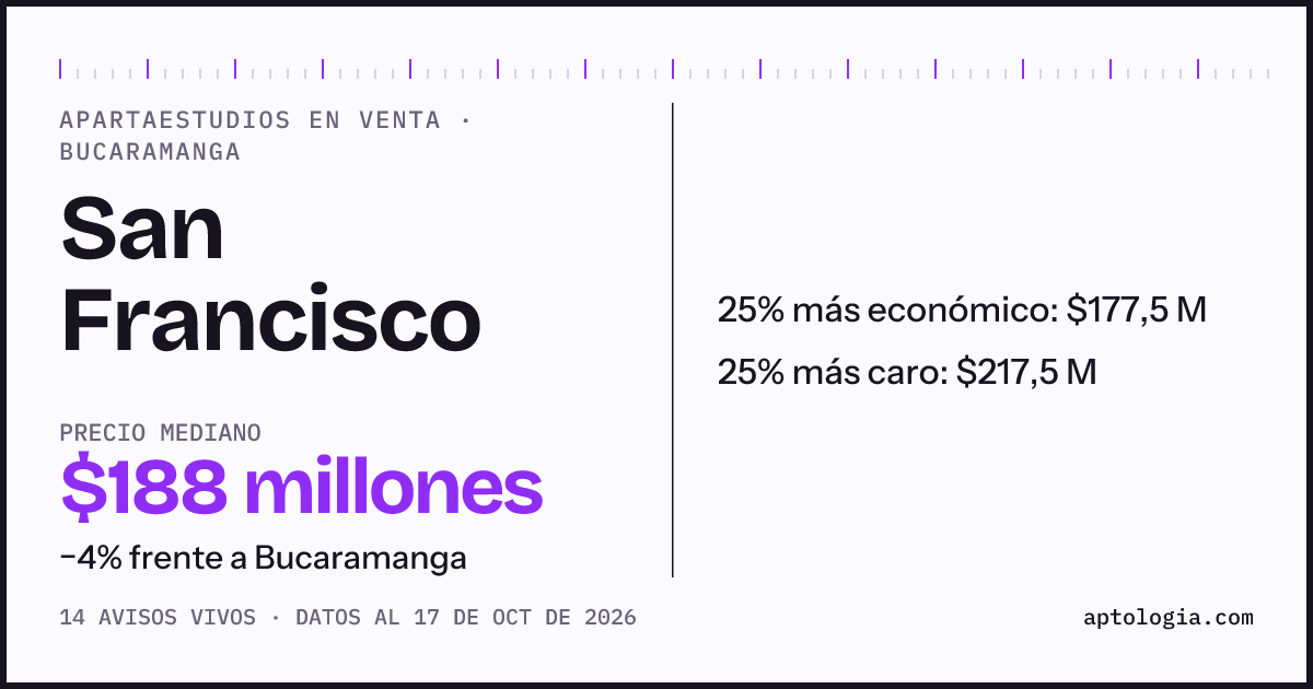 Precio de apartaestudios en venta en San Francisco, Bucaramanga, octubre de 2026: mediana $190.000.000