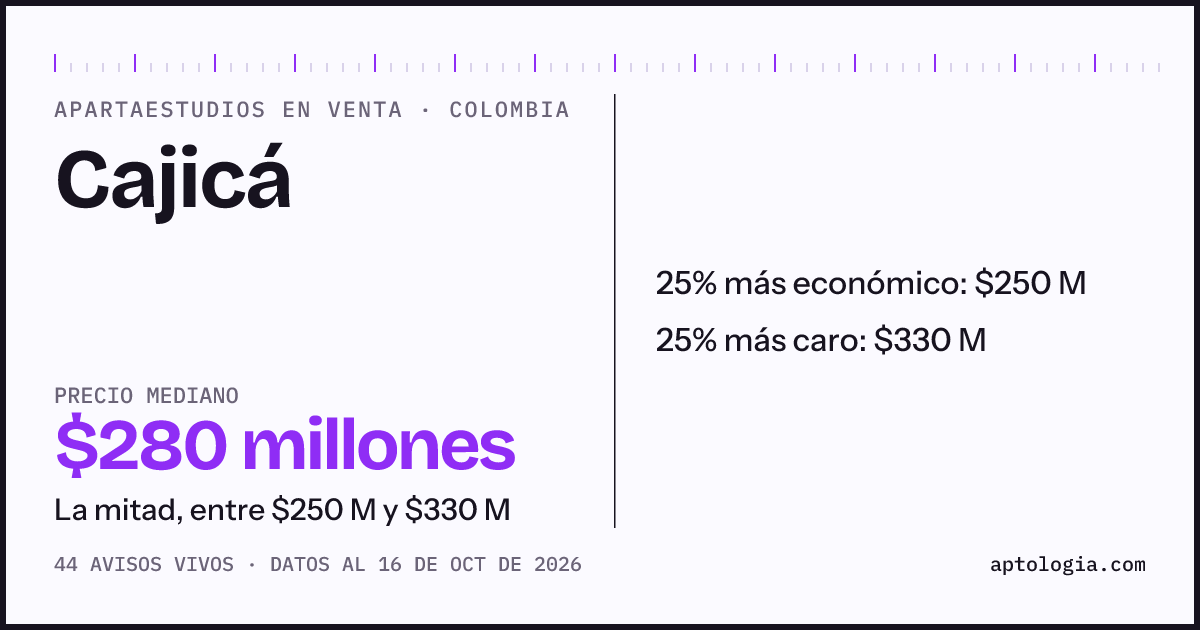 Precio de apartaestudios en venta en Cajicá, octubre de 2026: mediana $280.000.000