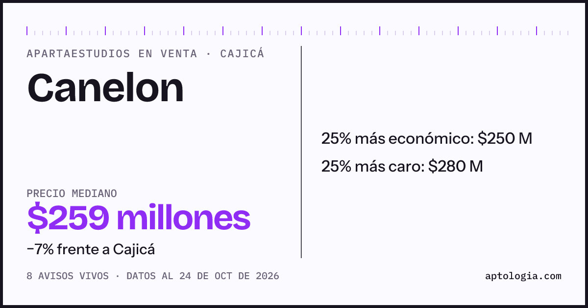 Precio de apartaestudios en venta en Canelon, Cajicá, octubre de 2026: mediana $259.302.500